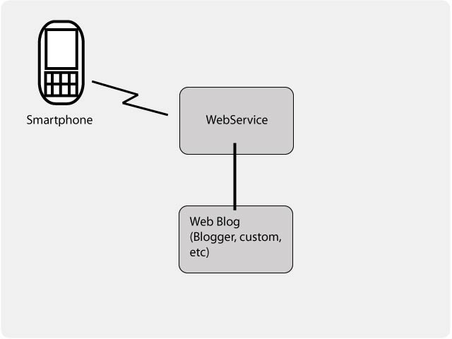 Smartphone Gateway Diagram